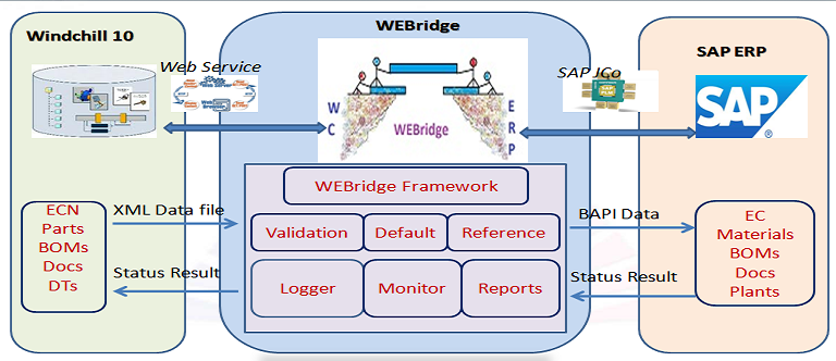 WEBridge